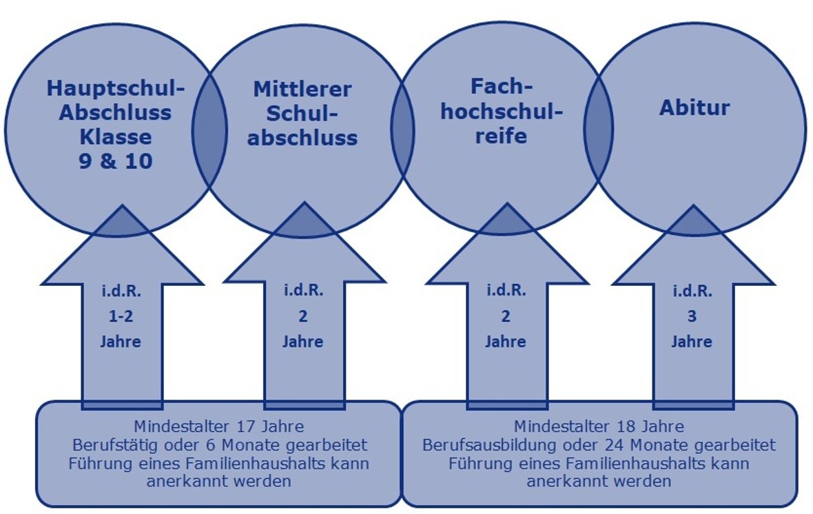 Obrázkový diagram o maturitních zkouškách na Driland-Kolleg.