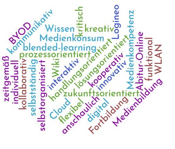 Obrázek s Wordcloud na digitality