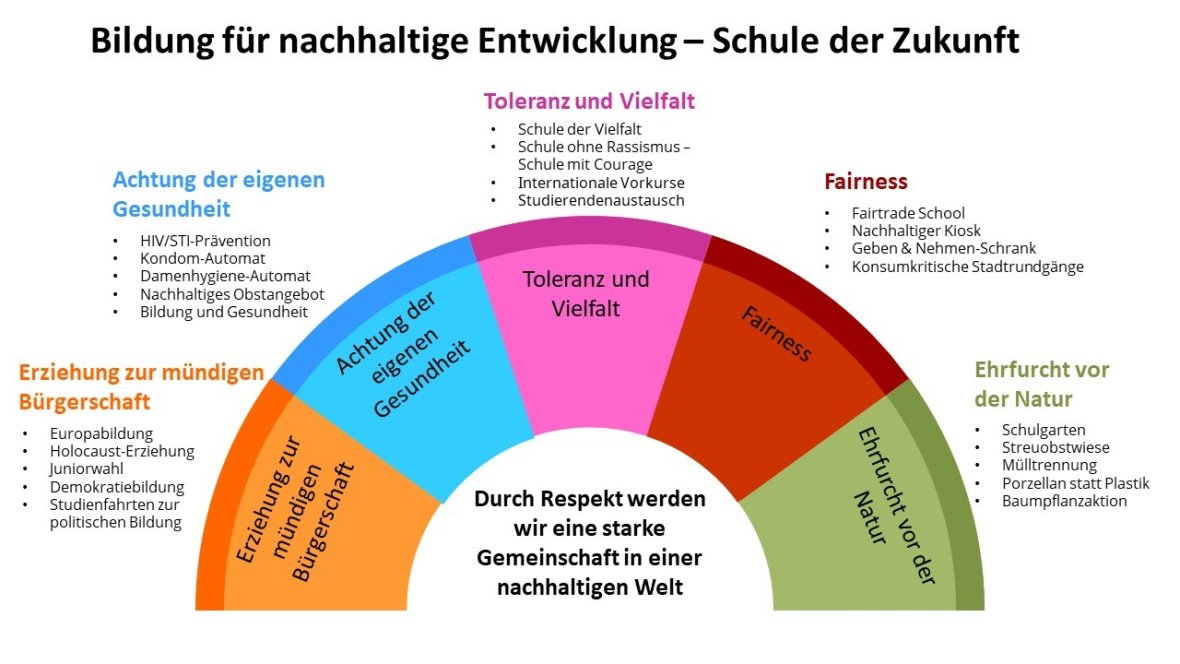 Diagram over de 5 søjler i bæredygtig udvikling for fremtidens skoler